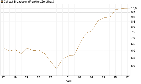 Call auf Broadcom [BNP Paribas Emissions- und Handelsges.] Chart
