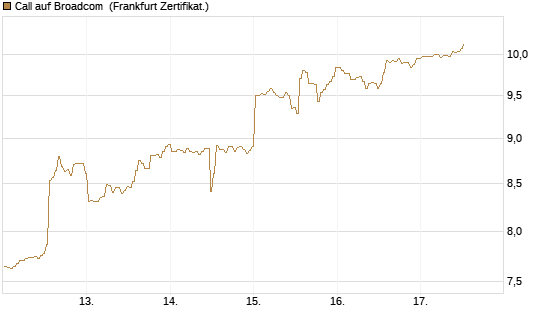 Call auf Broadcom [BNP Paribas Emissions- und Handelsges.] Chart