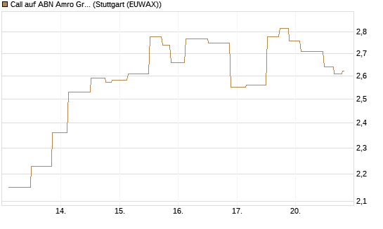 Call auf ABN Amro Group [UniCredit Bank GmbH] Chart