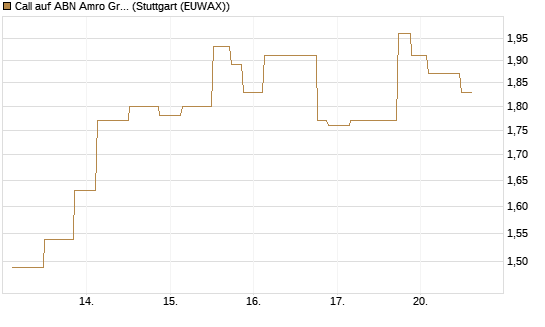 Call auf ABN Amro Group [UniCredit Bank GmbH] Chart