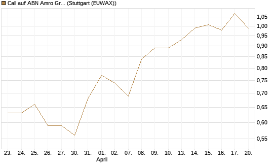 Call auf ABN Amro Group [UniCredit Bank GmbH] Chart