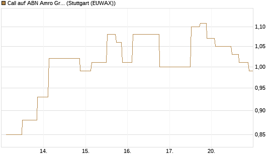 Call auf ABN Amro Group [UniCredit Bank GmbH] Chart