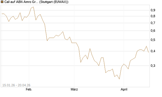 Call auf ABN Amro Group [UniCredit Bank GmbH] Chart