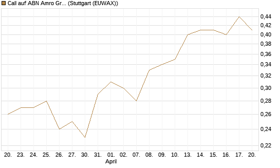 Call auf ABN Amro Group [UniCredit Bank GmbH] Chart