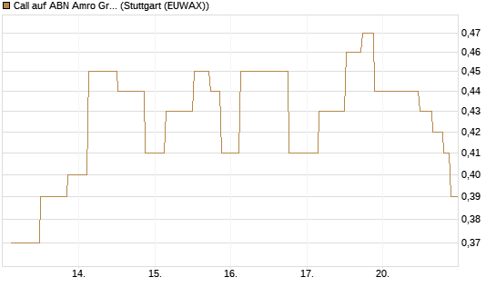 Call auf ABN Amro Group [UniCredit Bank GmbH] Chart