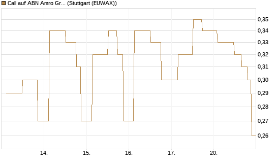 Call auf ABN Amro Group [UniCredit Bank GmbH] Chart