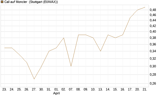 Call auf Moncler [UniCredit Bank GmbH] Chart