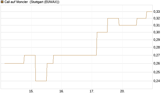 Call auf Moncler [UniCredit Bank GmbH] Chart