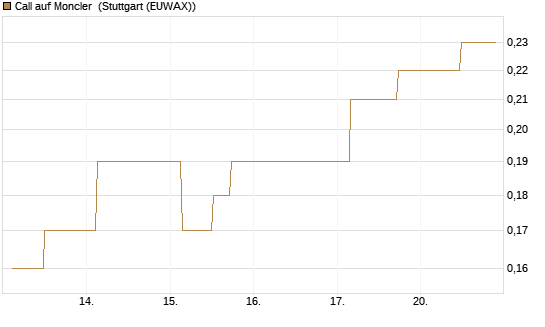 Call auf Moncler [UniCredit Bank GmbH] Chart