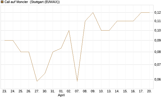 Call auf Moncler [UniCredit Bank GmbH] Chart