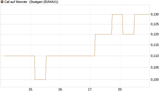 Call auf Moncler [UniCredit Bank GmbH] Chart