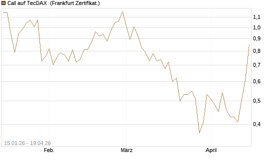 Call auf TecDAX [HSBC Trinkaus & Burkhardt GmbH] Chart