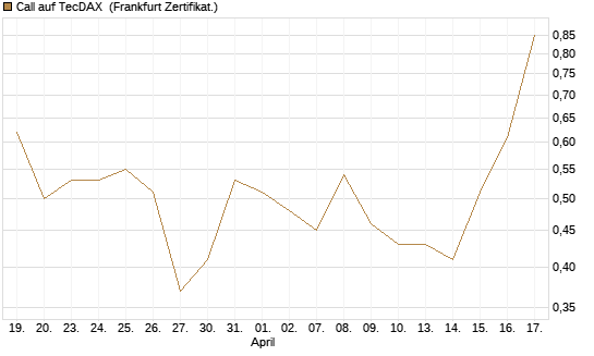 Call auf TecDAX [HSBC Trinkaus & Burkhardt GmbH] Chart