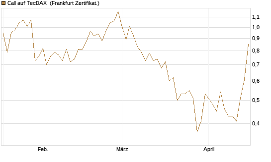 Call auf TecDAX [HSBC Trinkaus & Burkhardt GmbH] Chart