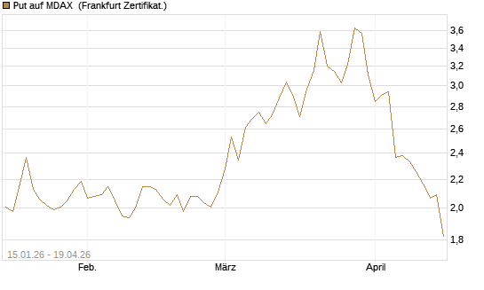 Put auf MDAX [HSBC Trinkaus & Burkhardt GmbH] Chart