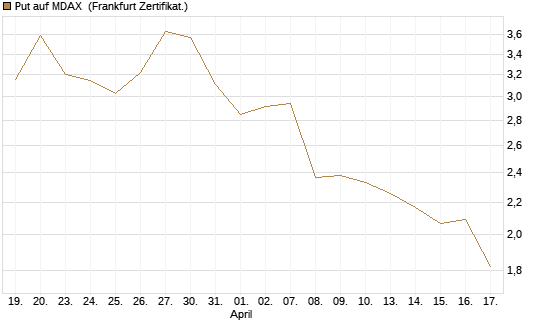 Put auf MDAX [HSBC Trinkaus & Burkhardt GmbH] Chart