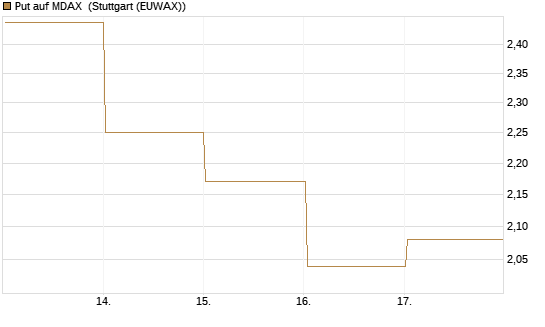 Put auf MDAX [HSBC Trinkaus & Burkhardt GmbH] Chart