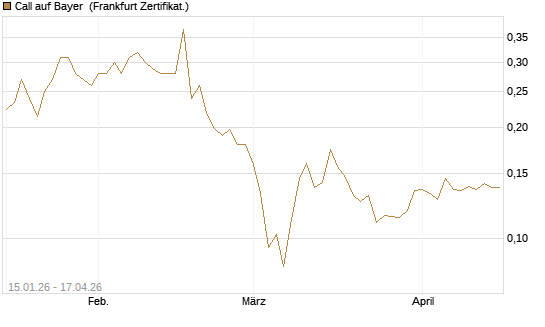 Call auf Bayer [Vontobel] Chart