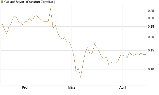 Call auf Bayer [Vontobel] Chart