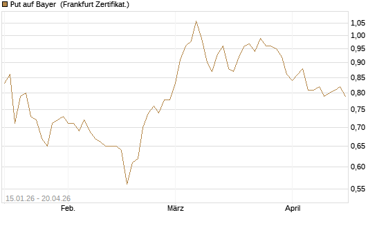 Put auf Bayer [Vontobel] Chart