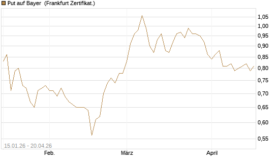 Put auf Bayer [Vontobel] Chart