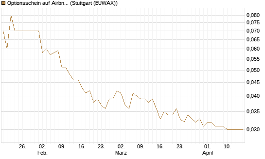 Optionsschein auf Airbnb [Goldman Sachs Bank Europe SE] Chart