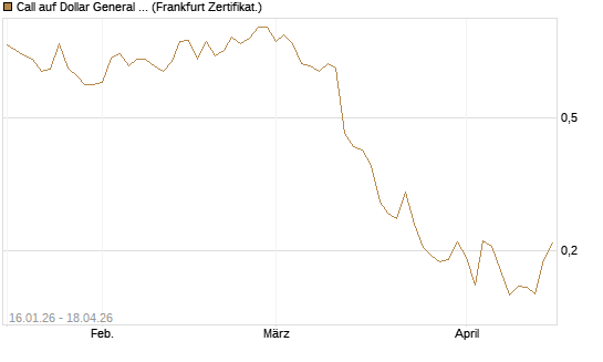 Call auf Dollar General Corp [Vontobel] Chart