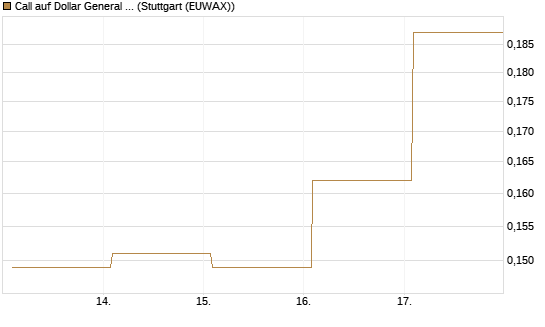 Call auf Dollar General Corp [Vontobel] Chart
