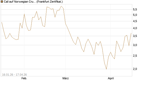 Call auf Norwegian Cruise Line Holdings [Vontobel] Chart
