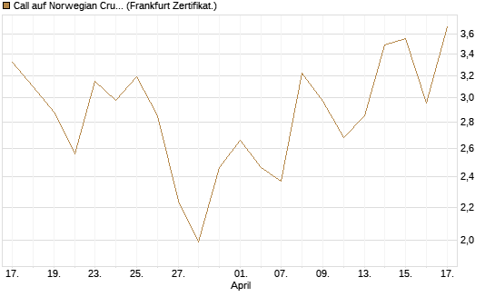 Call auf Norwegian Cruise Line Holdings [Vontobel] Chart