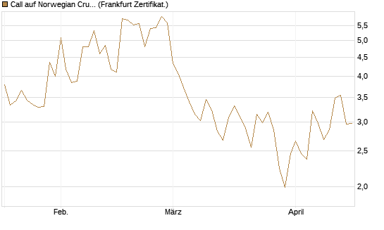 Call auf Norwegian Cruise Line Holdings [Vontobel] Chart