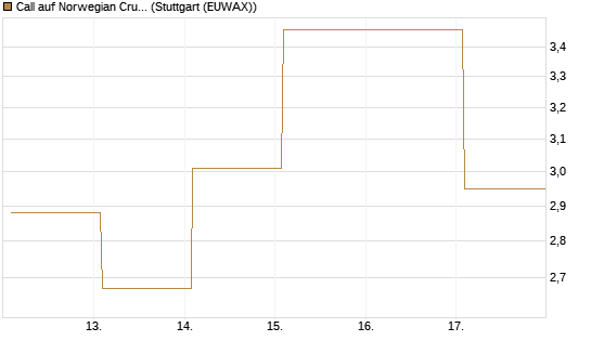 Call auf Norwegian Cruise Line Holdings [Vontobel] Chart