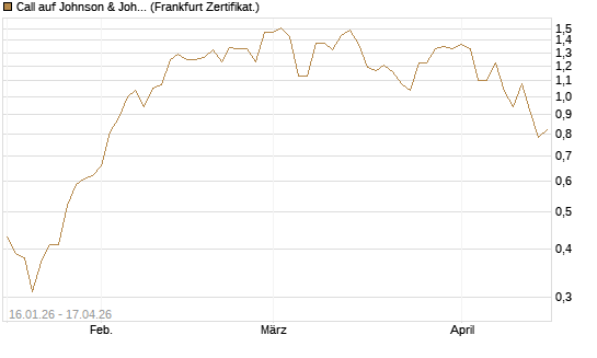 Call auf Johnson & Johnson [Vontobel] Chart