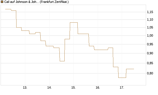 Call auf Johnson & Johnson [Vontobel] Chart
