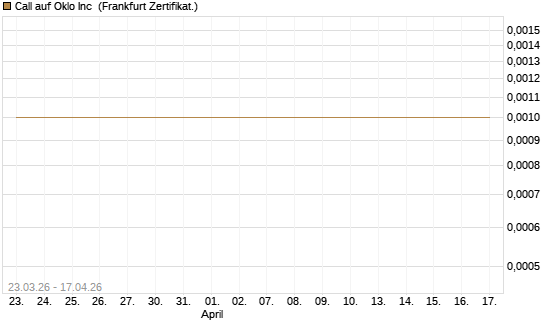 Call auf Oklo Inc [Vontobel] Chart