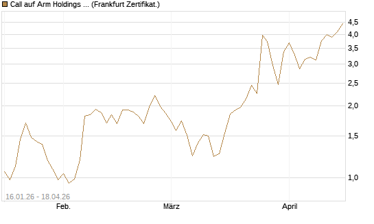 Call auf Arm Holdings plc. [ADR] [BNP Paribas Emissions- und Handelsges.] Chart