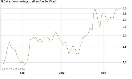 Call auf Arm Holdings plc. [ADR] [BNP Paribas Emissions- und Handelsges.] Chart