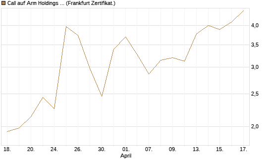 Call auf Arm Holdings plc. [ADR] [BNP Paribas Emissions- und Handelsges.] Chart