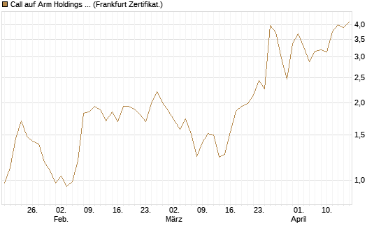 Call auf Arm Holdings plc. [ADR] [BNP Paribas Emissions- und Handelsges.] Chart