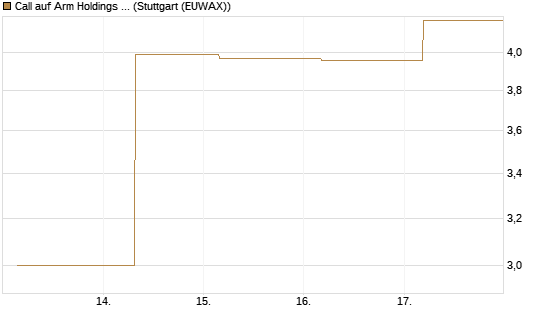 Call auf Arm Holdings plc. [ADR] [BNP Paribas Emissions- und Handelsges.] Chart
