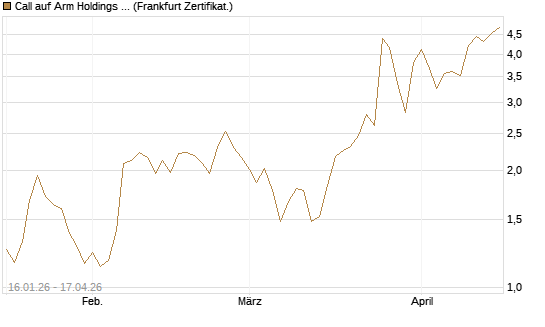 Call auf Arm Holdings plc. [ADR] [BNP Paribas Emissions- und Handelsges.] Chart