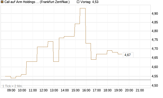 Call auf Arm Holdings plc. [ADR] [BNP Paribas Emissions- und Handelsges.] Chart