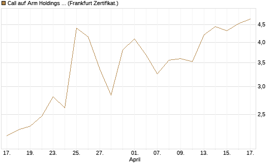 Call auf Arm Holdings plc. [ADR] [BNP Paribas Emissions- und Handelsges.] Chart