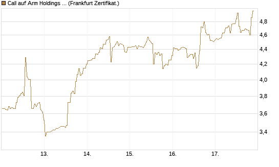 Call auf Arm Holdings plc. [ADR] [BNP Paribas Emissions- und Handelsges.] Chart