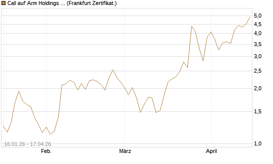 Call auf Arm Holdings plc. [ADR] [BNP Paribas Emissions- und Handelsges.] Chart