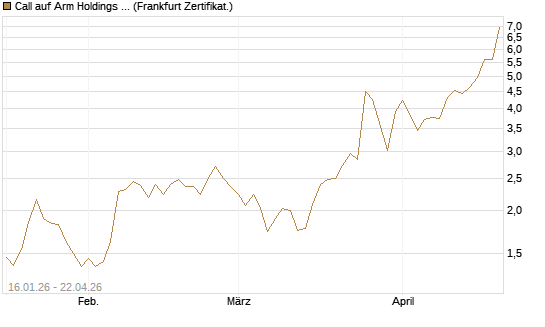 Call auf Arm Holdings plc. [ADR] [BNP Paribas Emissions- und Handelsges.] Chart