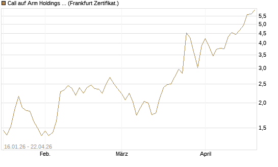 Call auf Arm Holdings plc. [ADR] [BNP Paribas Emissions- und Handelsges.] Chart
