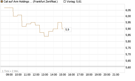 Call auf Arm Holdings plc. [ADR] [BNP Paribas Emissions- und Handelsges.] Chart
