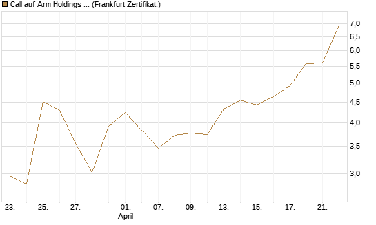 Call auf Arm Holdings plc. [ADR] [BNP Paribas Emissions- und Handelsges.] Chart