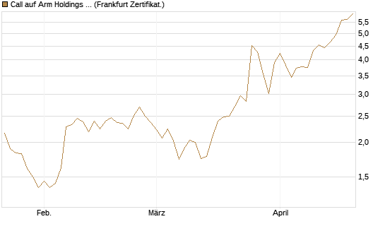 Call auf Arm Holdings plc. [ADR] [BNP Paribas Emissions- und Handelsges.] Chart